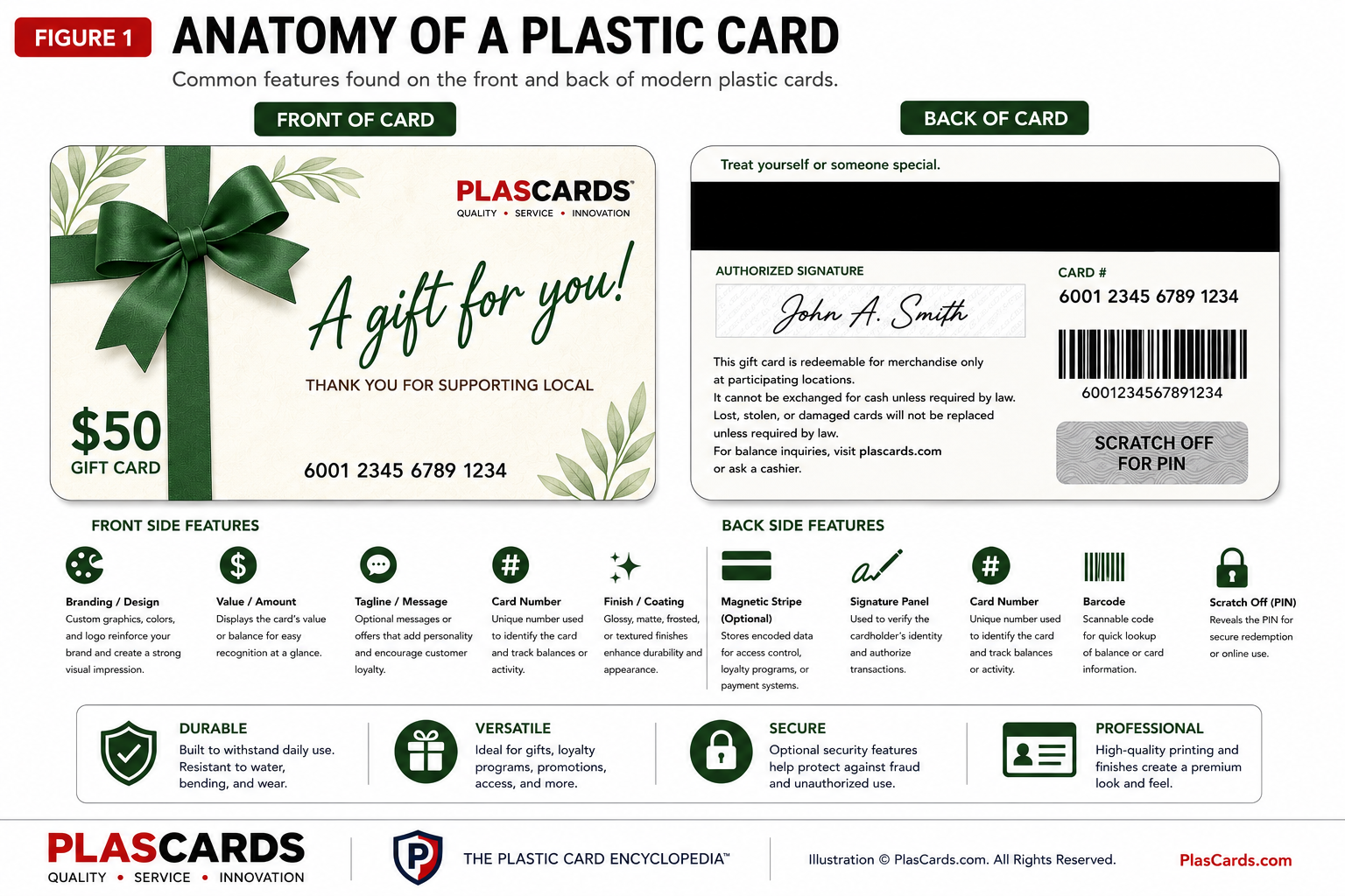 Educational illustration showing the front and back anatomy of a modern plastic gift card, including common design elements, magnetic stripe, signature panel, barcode, scratch-off PIN panel, card number, finish, and branding features.