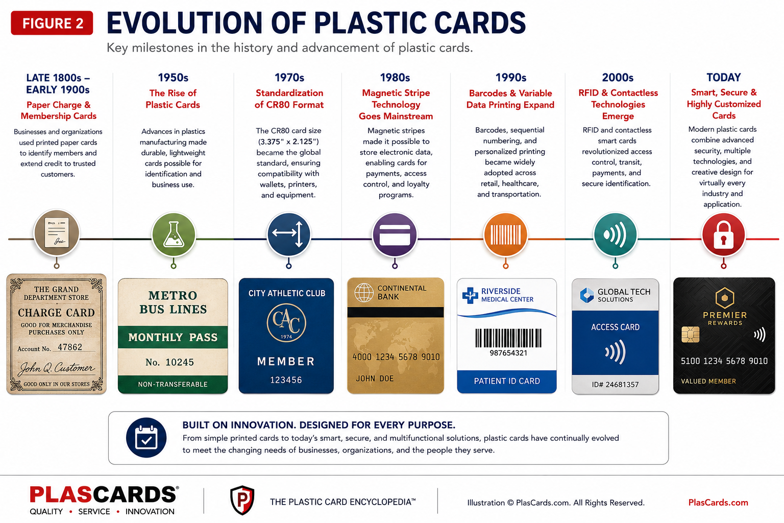 Educational timeline illustrating the evolution of plastic cards from late 1800s paper charge cards through standardized CR80 cards, magnetic stripe technology, barcode personalization, RFID and NFC cards, to today's secure and highly customized plastic cards.
