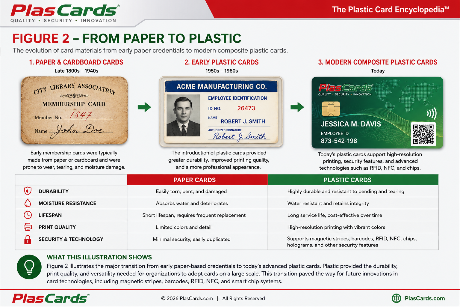 Educational infographic comparing the evolution of card materials from early paper and cardboard membership cards to laminated plastic cards and today's modern composite plastic cards, highlighting improvements in durability, print quality, security, and technology.