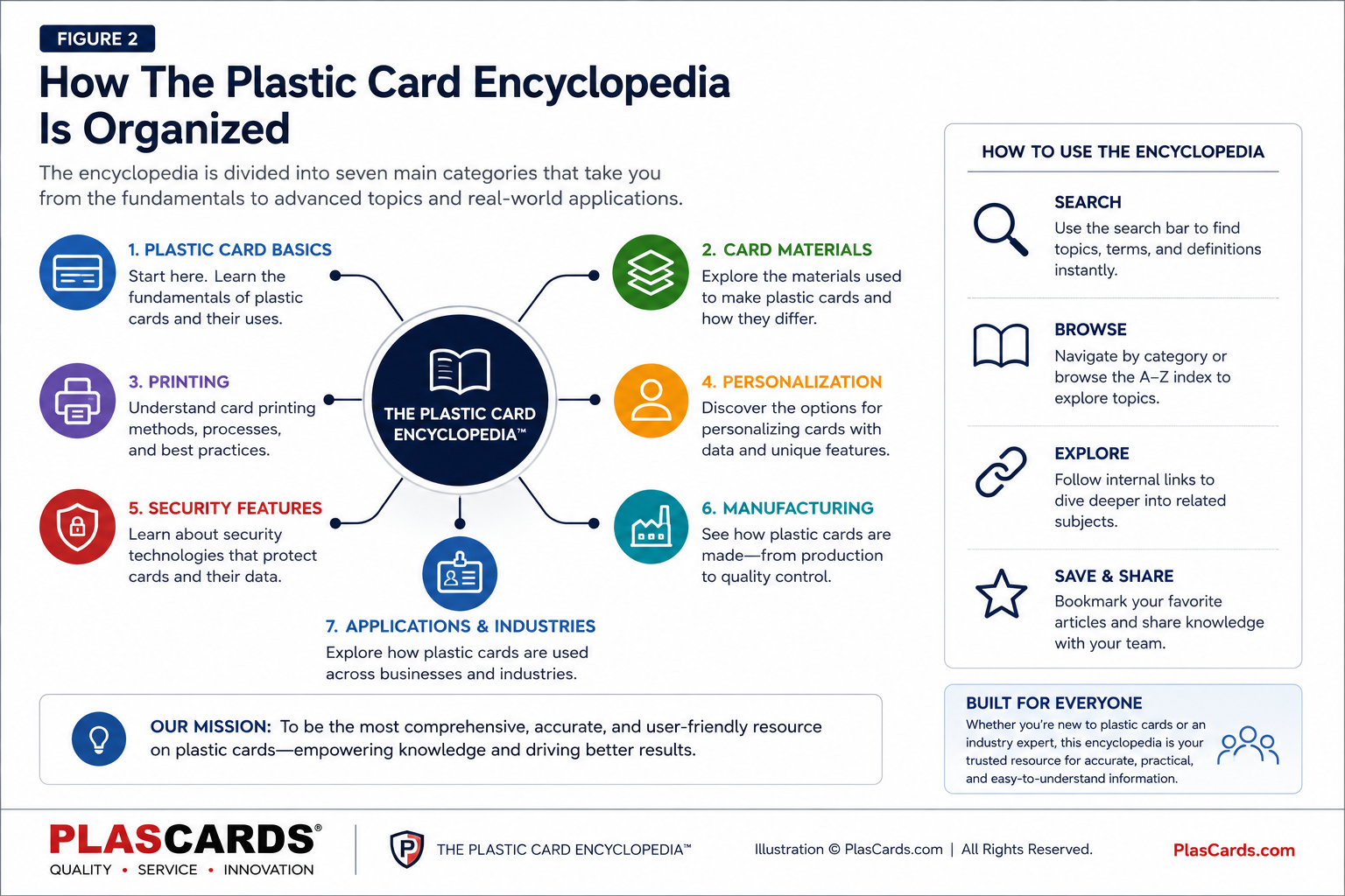 Infographic illustrating how The Plastic Card Encyclopedia™ is organized into seven educational categories: Plastic Card Basics, Card Materials, Printing, Personalization, Security Features, Manufacturing, and Applications & Industries, with guidance on how to navigate the encyclopedia.