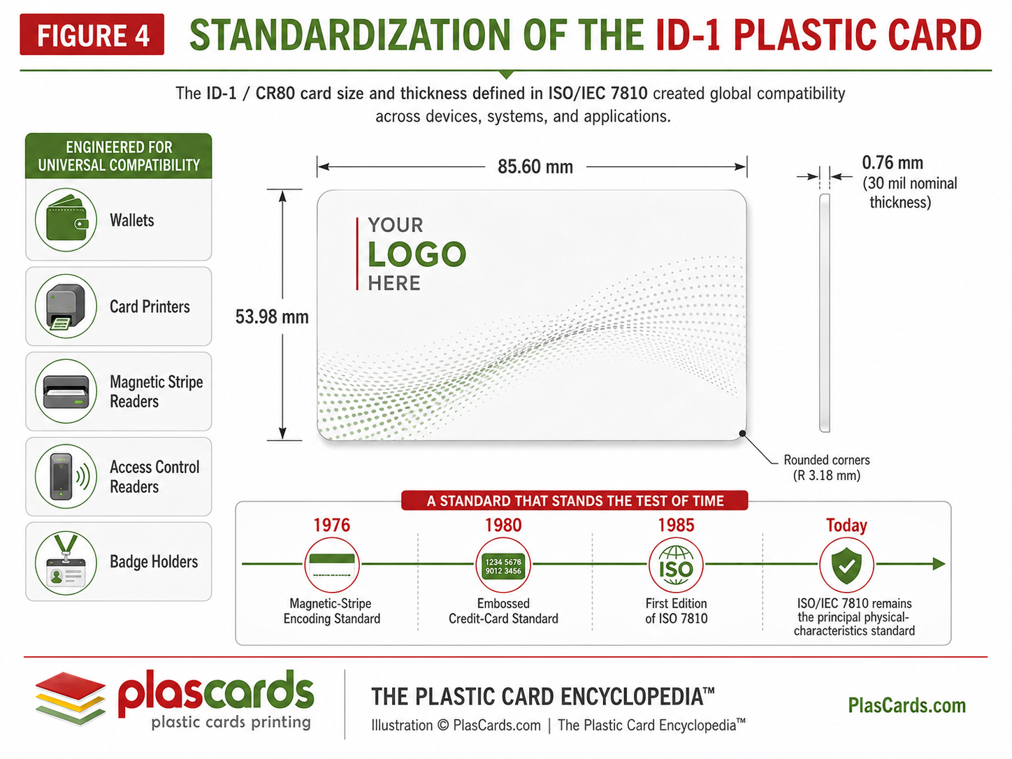 Technical infographic showing the standardized ID-1 plastic card dimensions of 85.60 by 53.98 millimeters, nominal 0.76-millimeter thickness, rounded corners, compatible card equipment, and key milestones in identification-card standardization.
